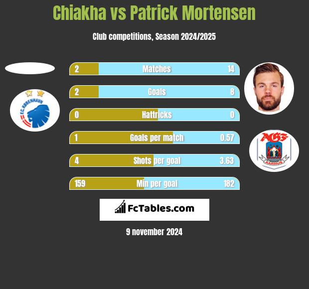 Chiakha vs Patrick Mortensen h2h player stats