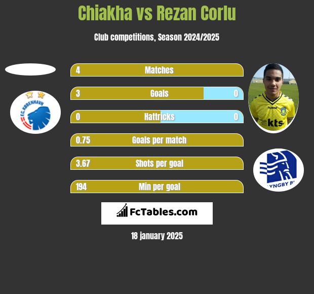 Chiakha vs Rezan Corlu h2h player stats