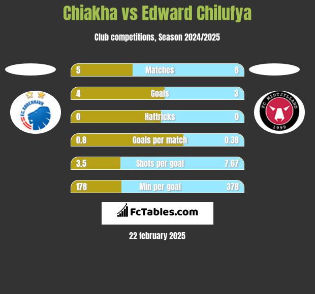 Chiakha vs Edward Chilufya h2h player stats