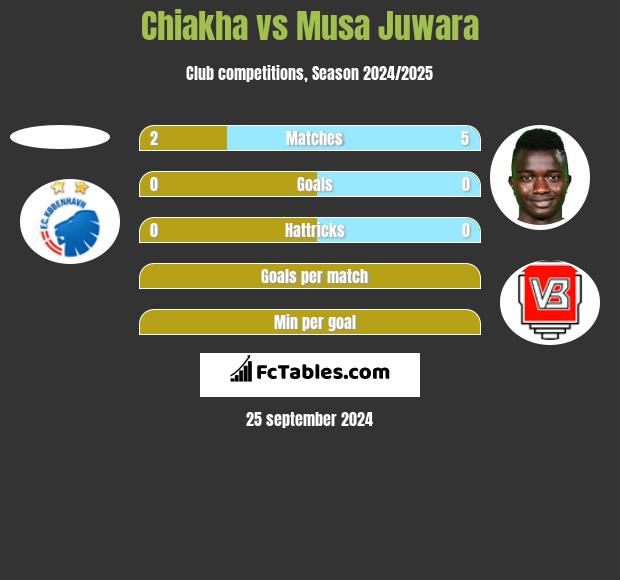 Chiakha vs Musa Juwara h2h player stats