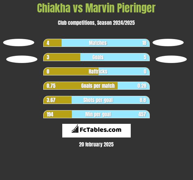 Chiakha vs Marvin Pieringer h2h player stats