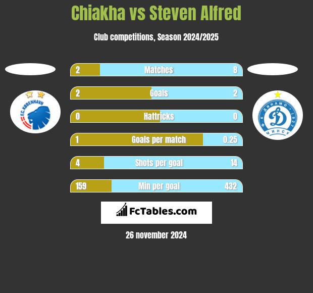 Chiakha vs Steven Alfred h2h player stats