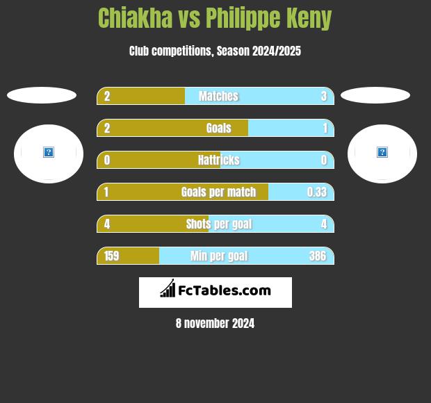 Chiakha vs Philippe Keny h2h player stats