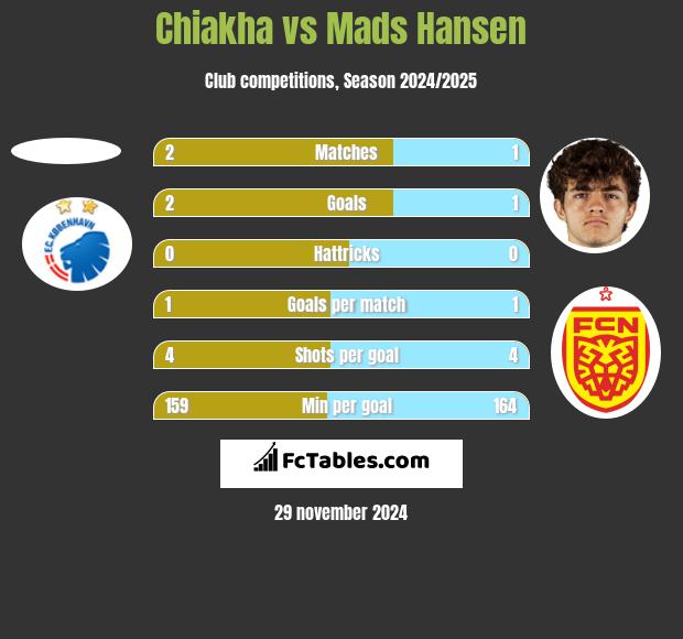 Chiakha vs Mads Hansen h2h player stats