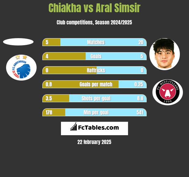 Chiakha vs Aral Simsir h2h player stats