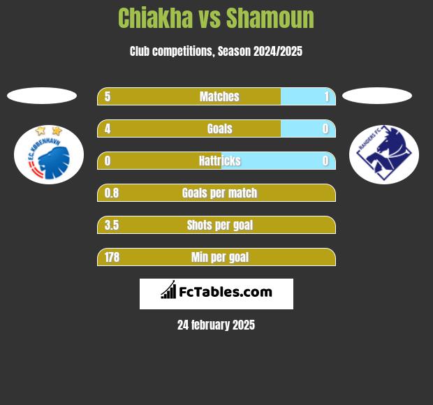 Chiakha vs Shamoun h2h player stats