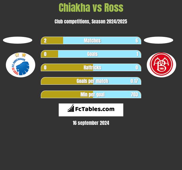 Chiakha vs Ross h2h player stats