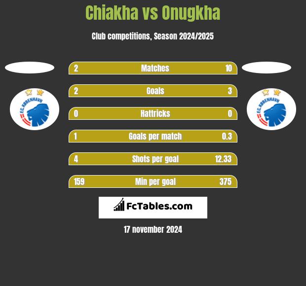 Chiakha vs Onugkha h2h player stats