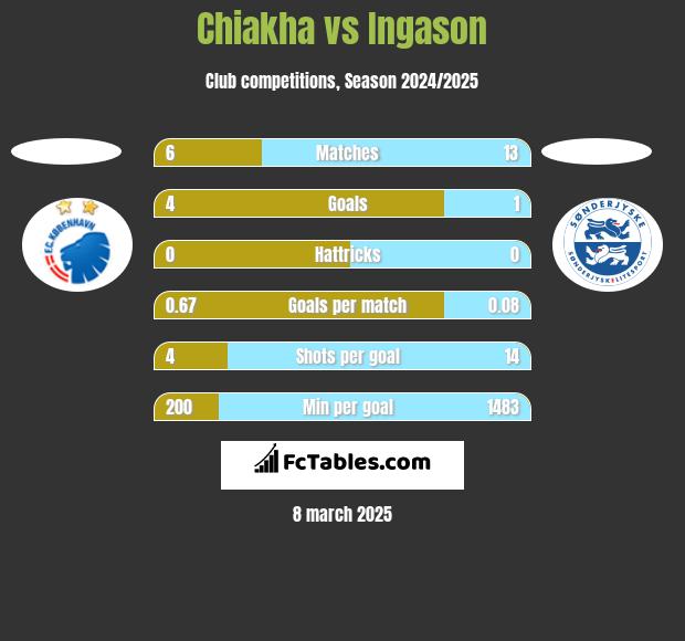 Chiakha vs Ingason h2h player stats