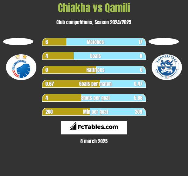 Chiakha vs Qamili h2h player stats