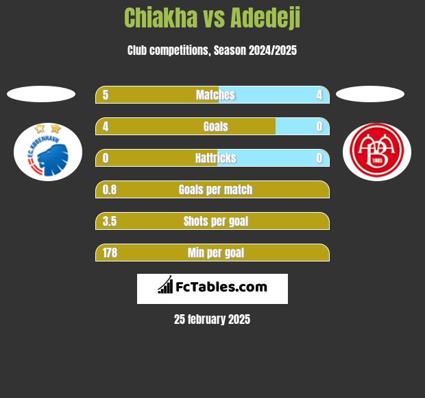 Chiakha vs Adedeji h2h player stats