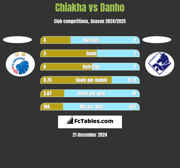 Chiakha vs Danho h2h player stats