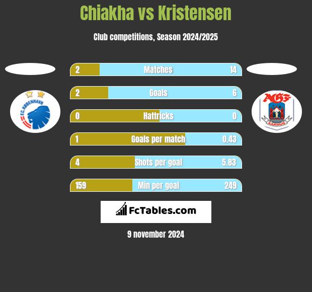 Chiakha vs Kristensen h2h player stats