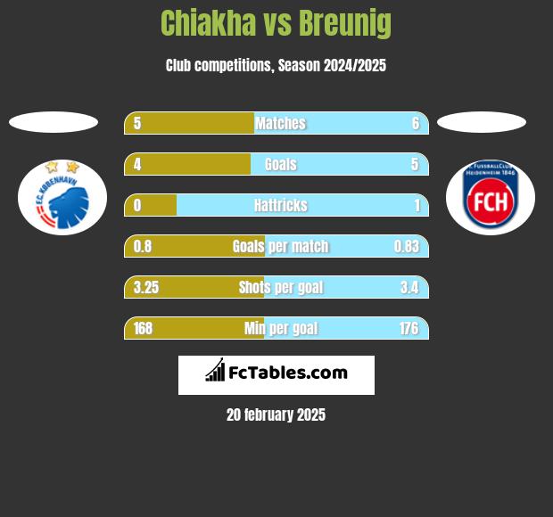 Chiakha vs Breunig h2h player stats