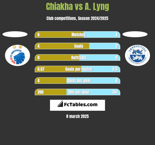 Chiakha vs A. Lyng h2h player stats