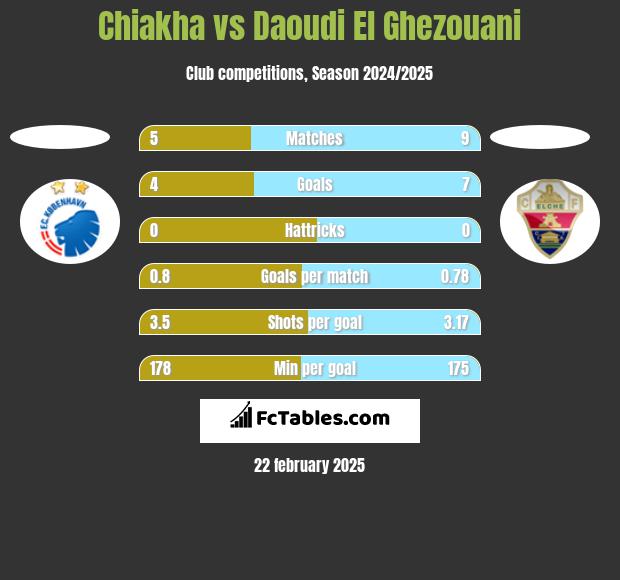 Chiakha vs Daoudi El Ghezouani h2h player stats