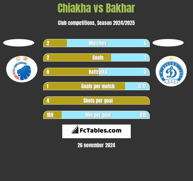 Chiakha vs Bakhar h2h player stats