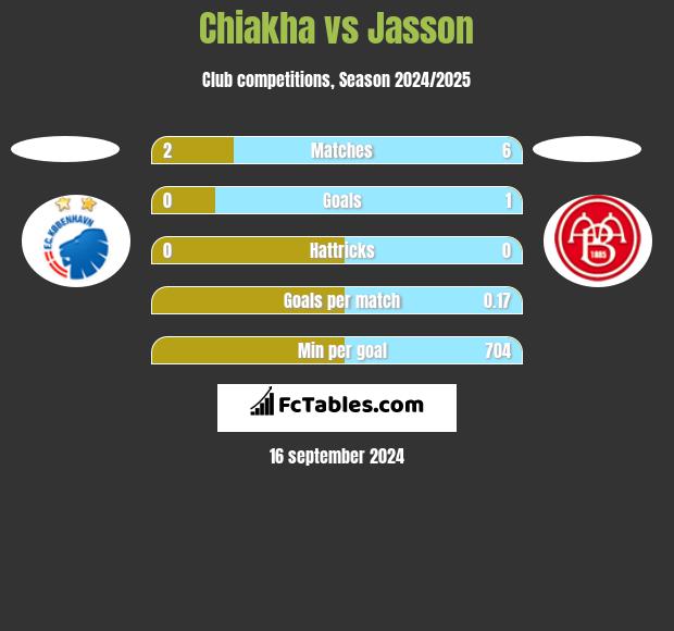 Chiakha vs Jasson h2h player stats