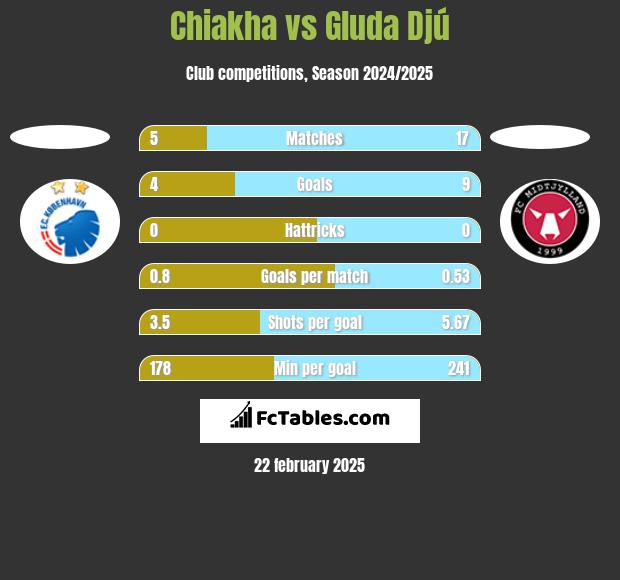 Chiakha vs Gluda Djú h2h player stats