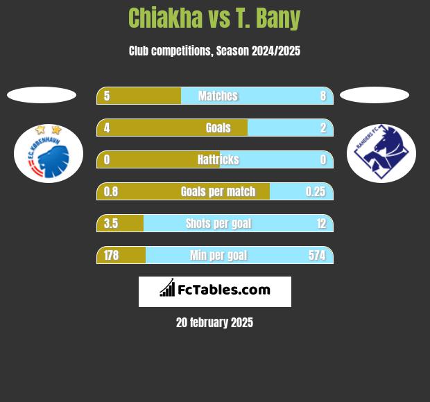 Chiakha vs T. Bany h2h player stats