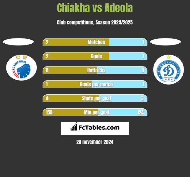 Chiakha vs Adeola h2h player stats