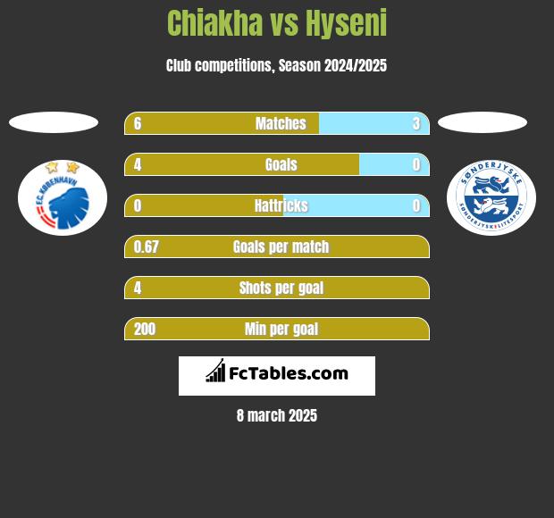 Chiakha vs Hyseni h2h player stats