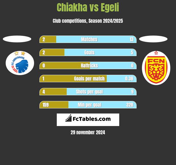 Chiakha vs Egeli h2h player stats