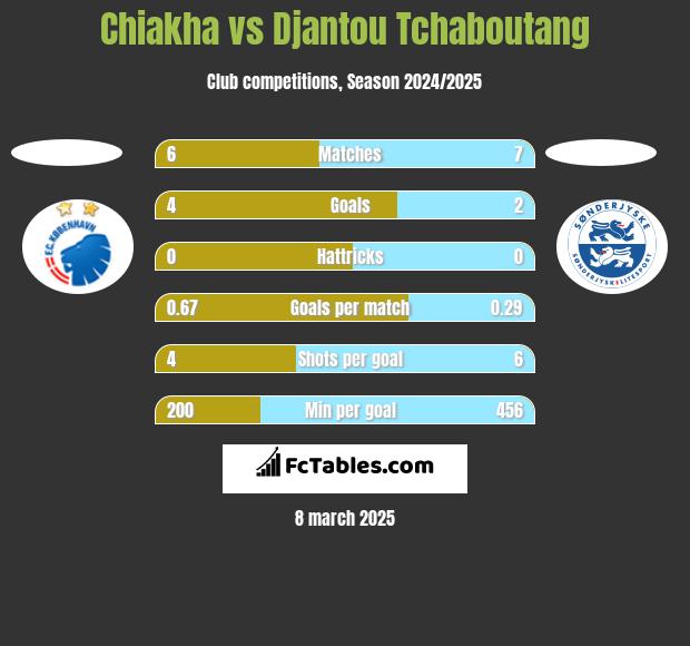 Chiakha vs Djantou Tchaboutang h2h player stats