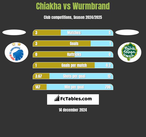 Chiakha vs Wurmbrand h2h player stats