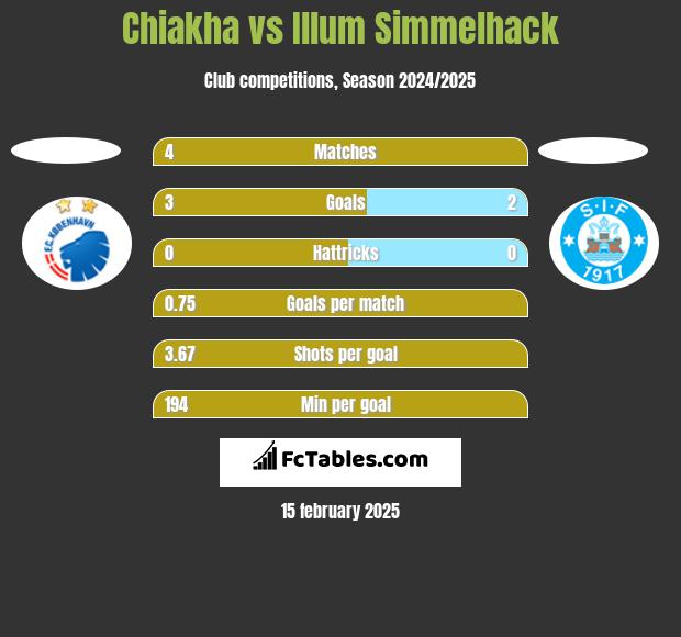 Chiakha vs Illum Simmelhack h2h player stats