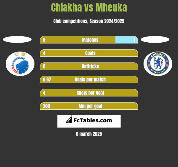 Chiakha vs Mheuka h2h player stats