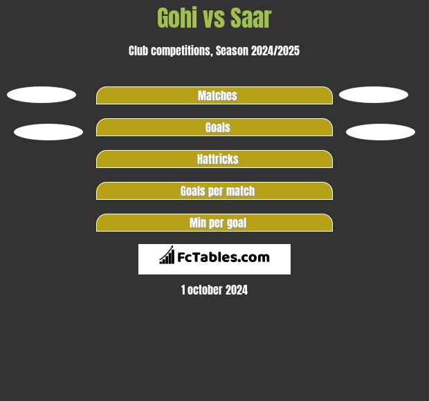 Gohi vs Saar h2h player stats