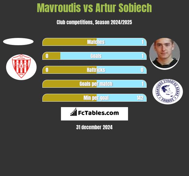 Mavroudis vs Artur Sobiech h2h player stats