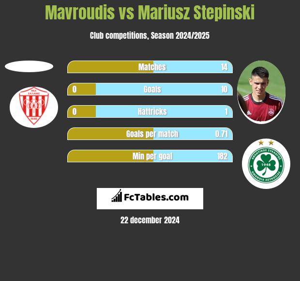 Mavroudis vs Mariusz Stepinski h2h player stats