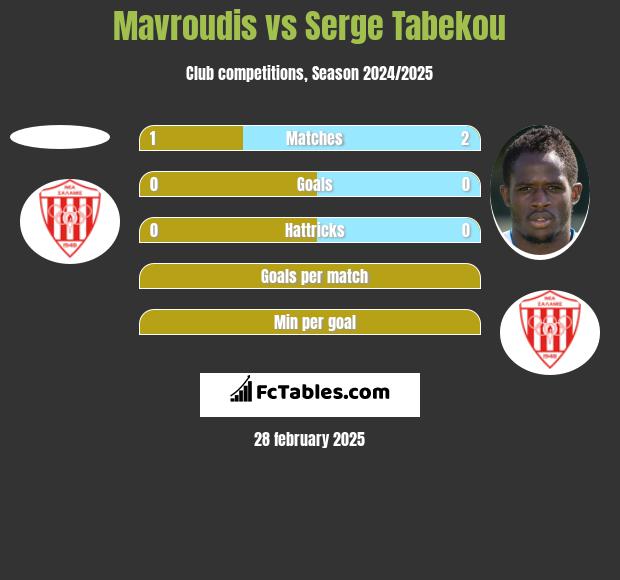 Mavroudis vs Serge Tabekou h2h player stats