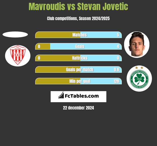 Mavroudis vs Stevan Jovetic h2h player stats