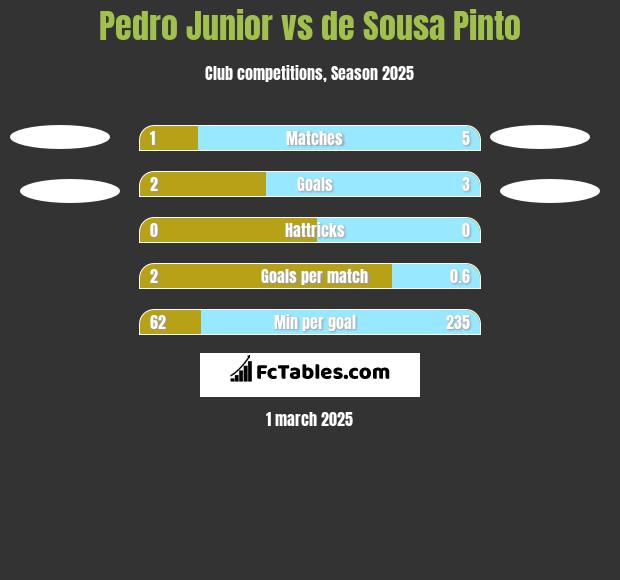 Pedro Junior vs de Sousa Pinto h2h player stats