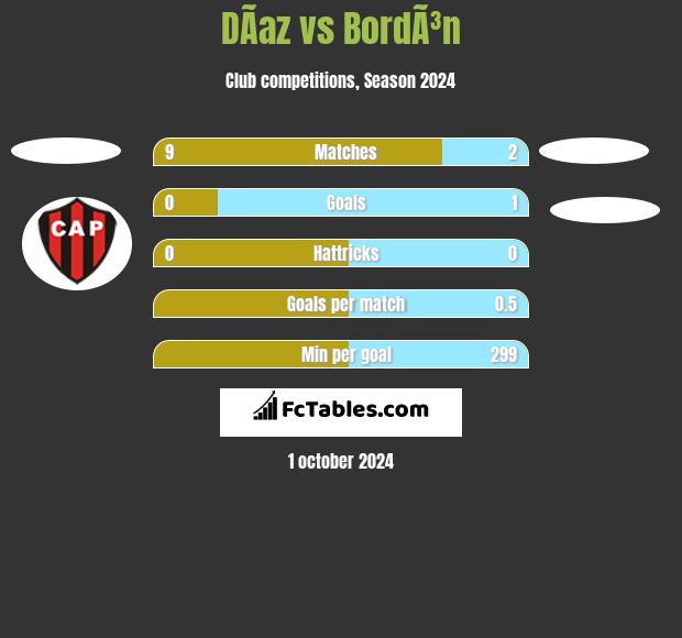 DÃ­az vs BordÃ³n h2h player stats