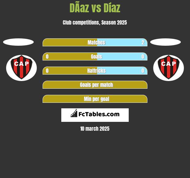 DÃ­az vs Díaz h2h player stats