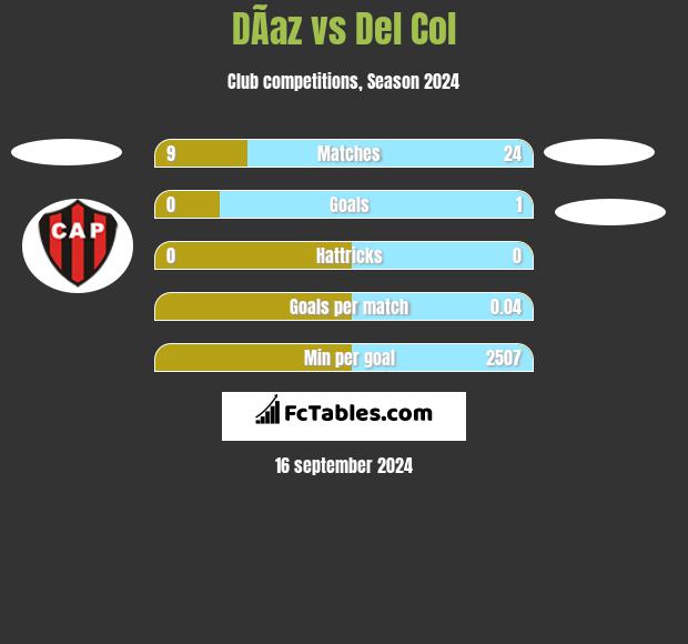 DÃ­az vs Del Col h2h player stats