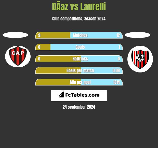 DÃ­az vs Laurelli h2h player stats