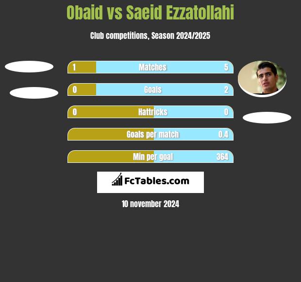 Obaid vs Saeid Ezzatollahi h2h player stats