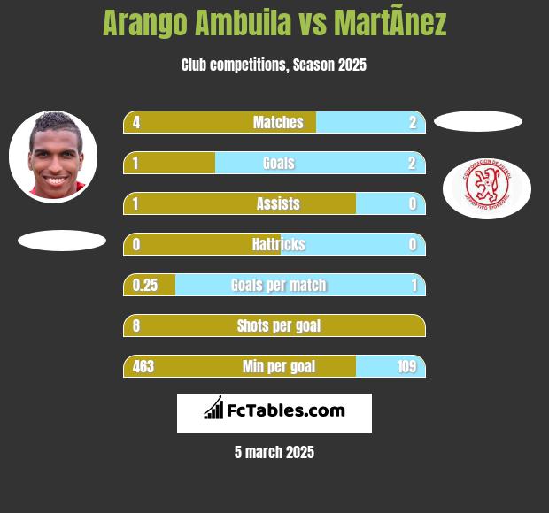 Arango Ambuila vs MartÃ­nez h2h player stats