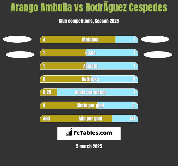 Arango Ambuila vs RodrÃ­guez Cespedes h2h player stats