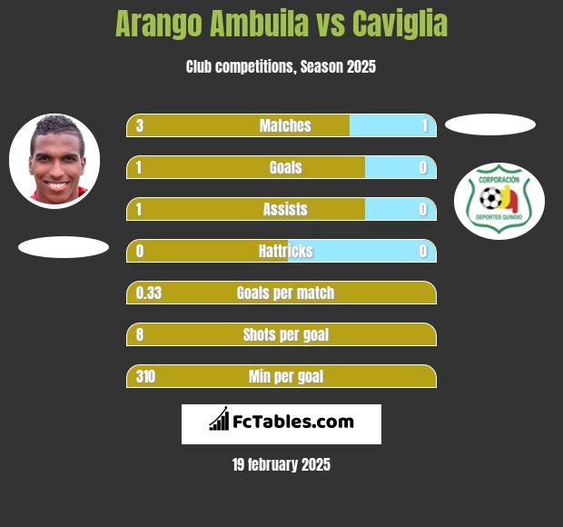 Arango Ambuila vs Caviglia h2h player stats