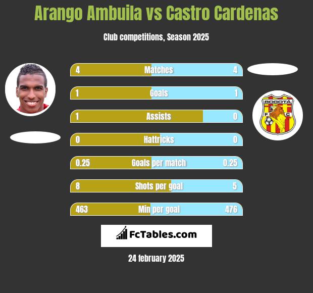 Arango Ambuila vs Castro Cardenas h2h player stats