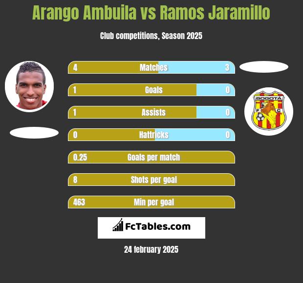 Arango Ambuila vs Ramos Jaramillo h2h player stats