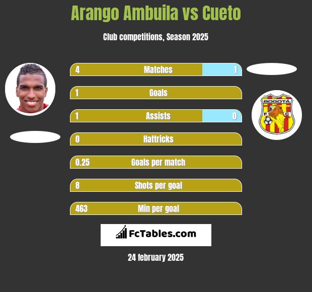 Arango Ambuila vs Cueto h2h player stats