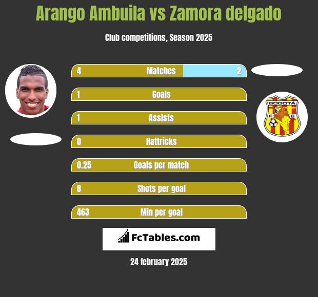 Arango Ambuila vs Zamora delgado h2h player stats