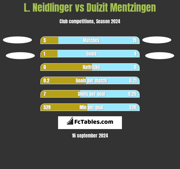 L. Neidlinger vs Duizit Mentzingen h2h player stats